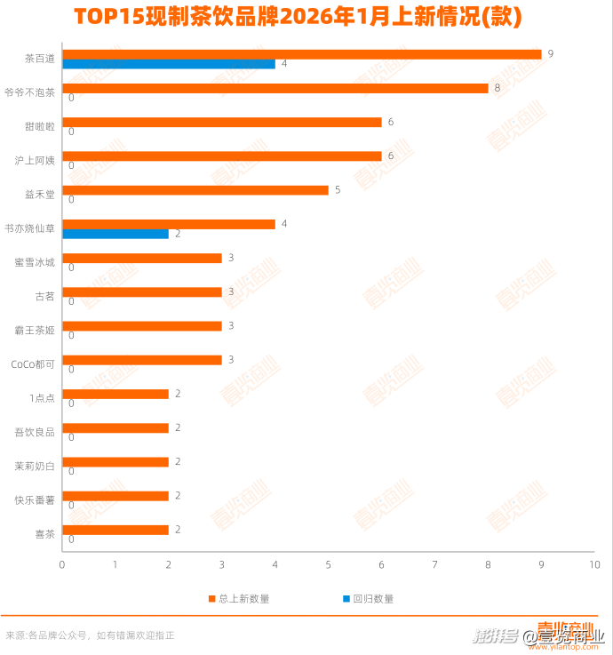 1月新品数据：茶饮上新54款，咖啡上新25款