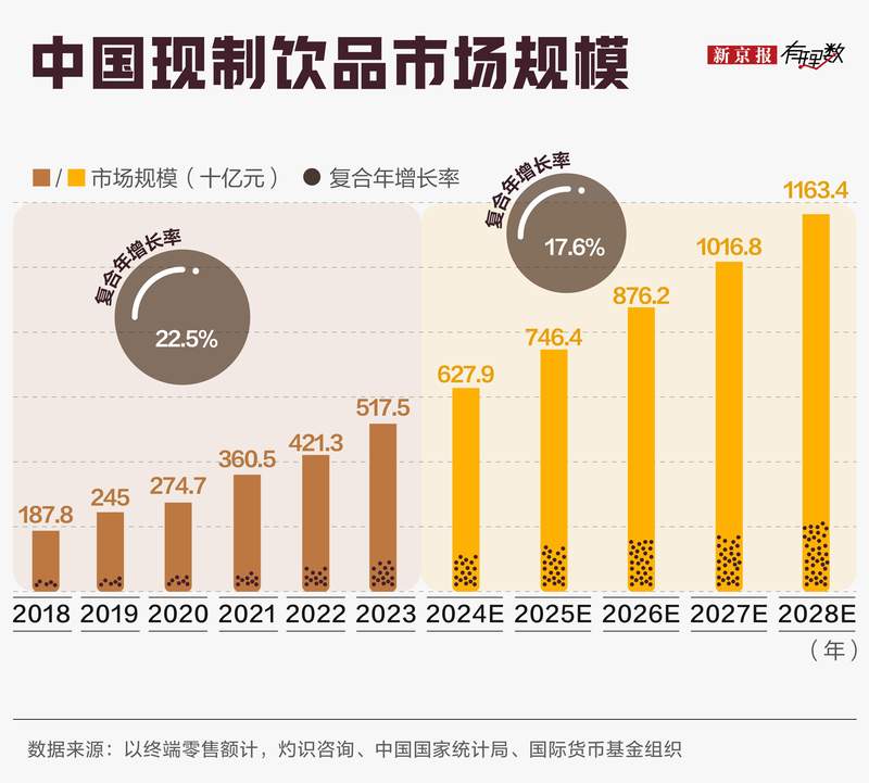 好好卖奶茶不行吗，新茶饮为什么纷纷“买醉”卖酒？