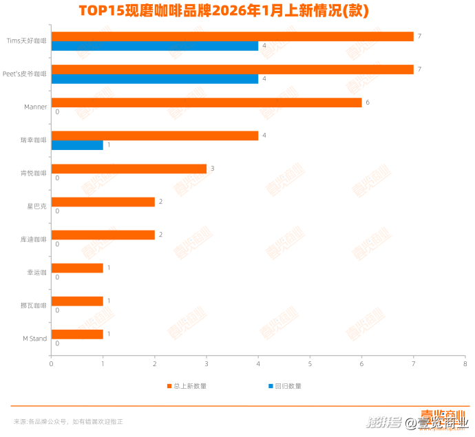 1月新品数据：茶饮上新54款，咖啡上新25款