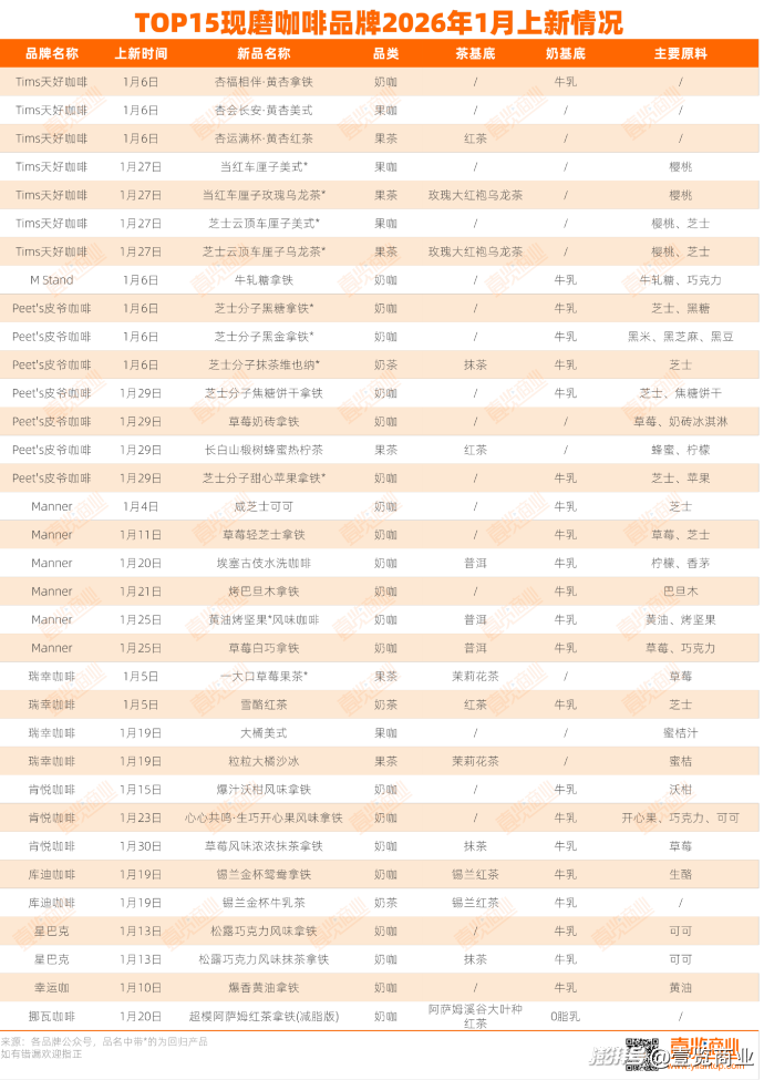 1月新品数据：茶饮上新54款，咖啡上新25款