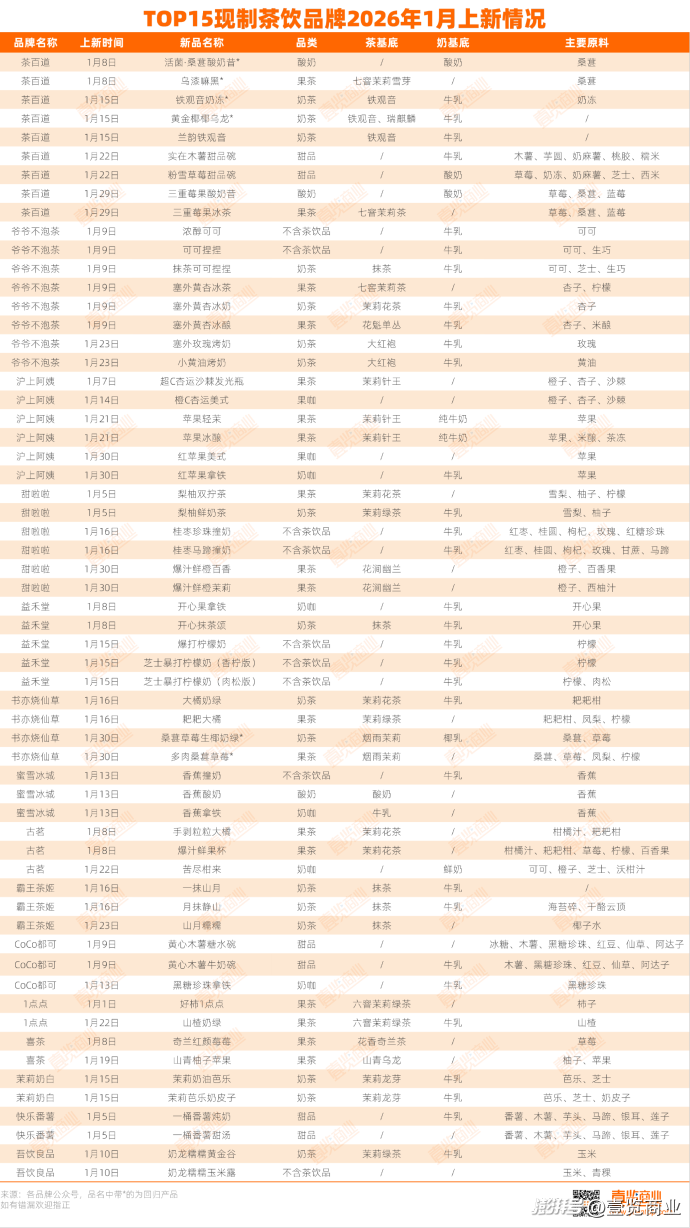 1月新品数据：茶饮上新54款，咖啡上新25款