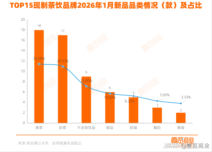 1月新品数据：茶饮上新54款，咖啡上新25款