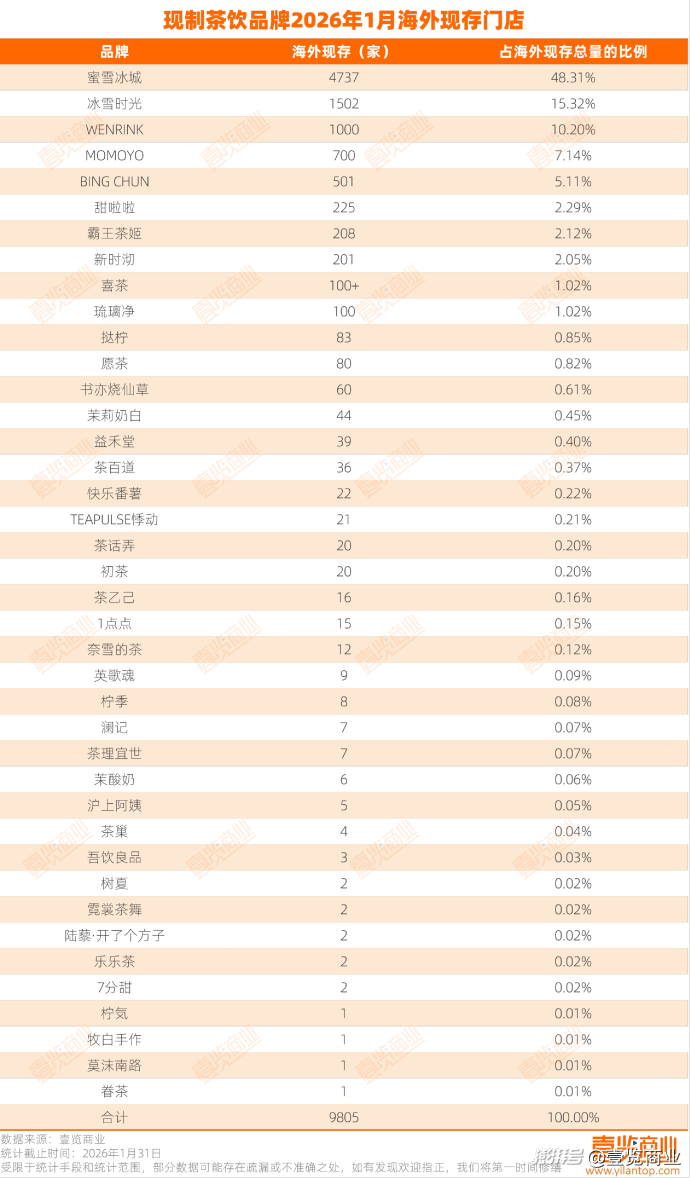 1月现制茶饮出海：49家新增，9805家现存