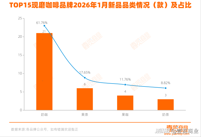 1月新品数据：茶饮上新54款，咖啡上新25款