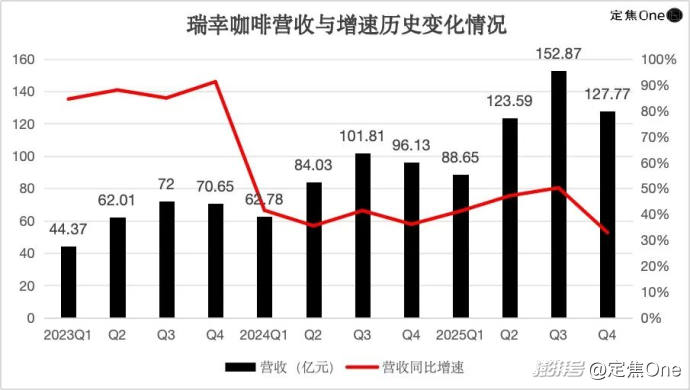 9块9翻篇，瑞幸的敌人更多了