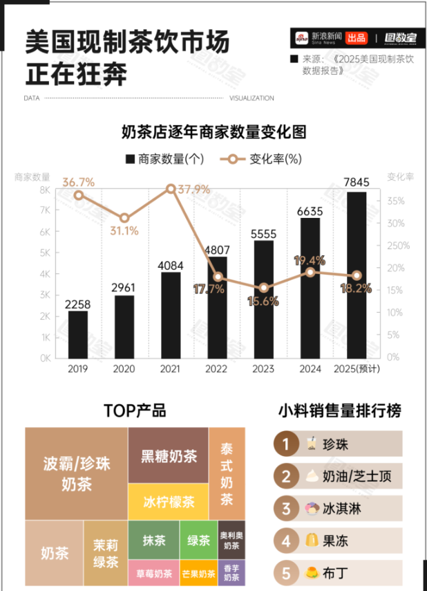 中国奶茶在国外“杀”疯了