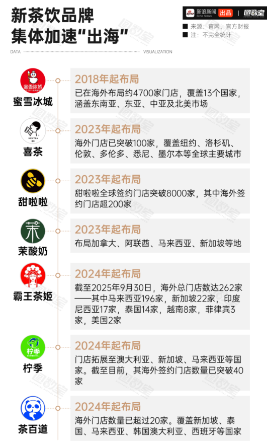 中国奶茶在国外“杀”疯了