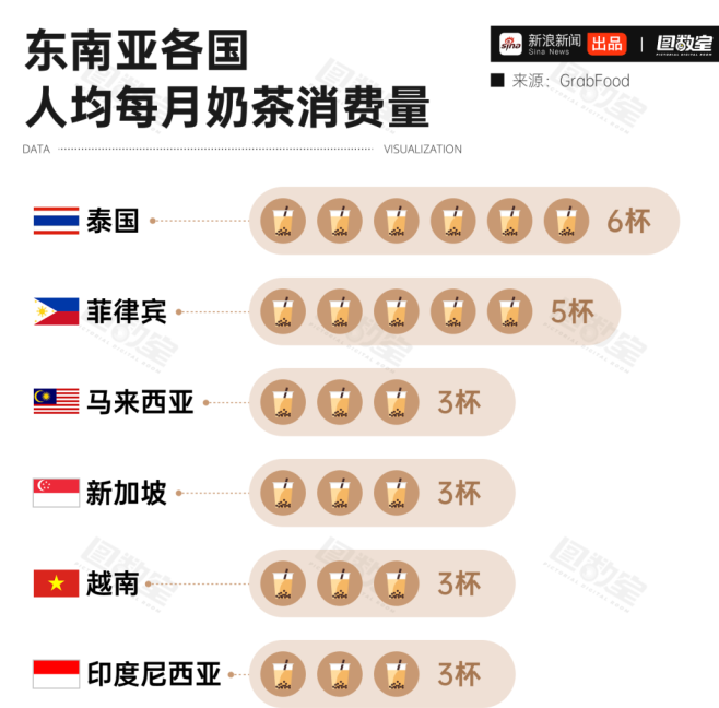 中国奶茶在国外“杀”疯了