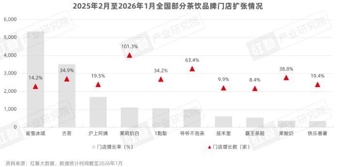 《茶饮品类发展报告2026》发布，茶饮消费需求持续增长，茶饮品牌如何突围？