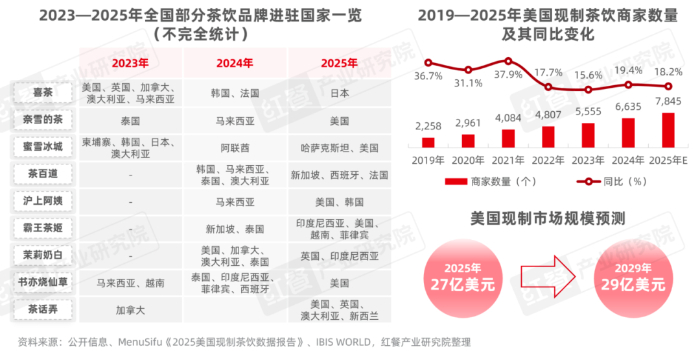 《茶饮品类发展报告2026》发布，茶饮消费需求持续增长，茶饮品牌如何突围？