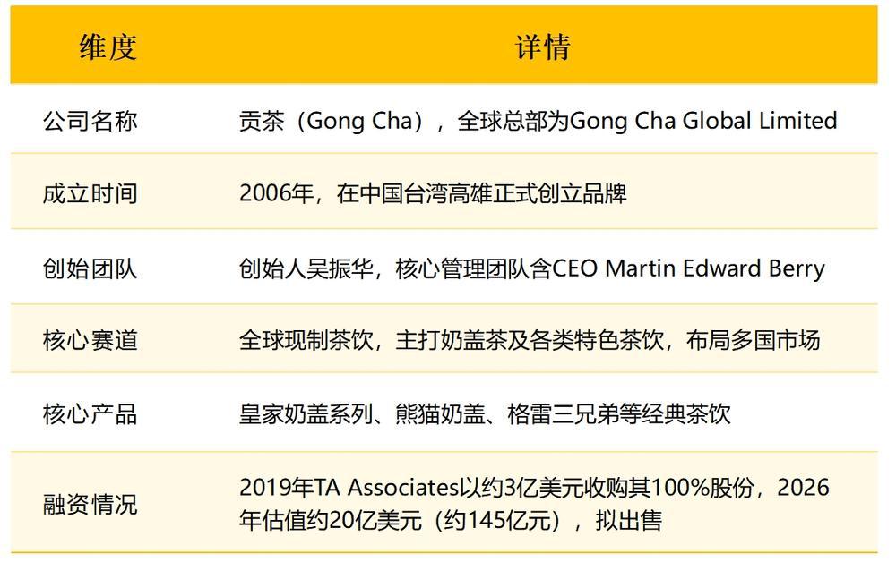 145亿，贡茶要被卖：资方或赚117亿